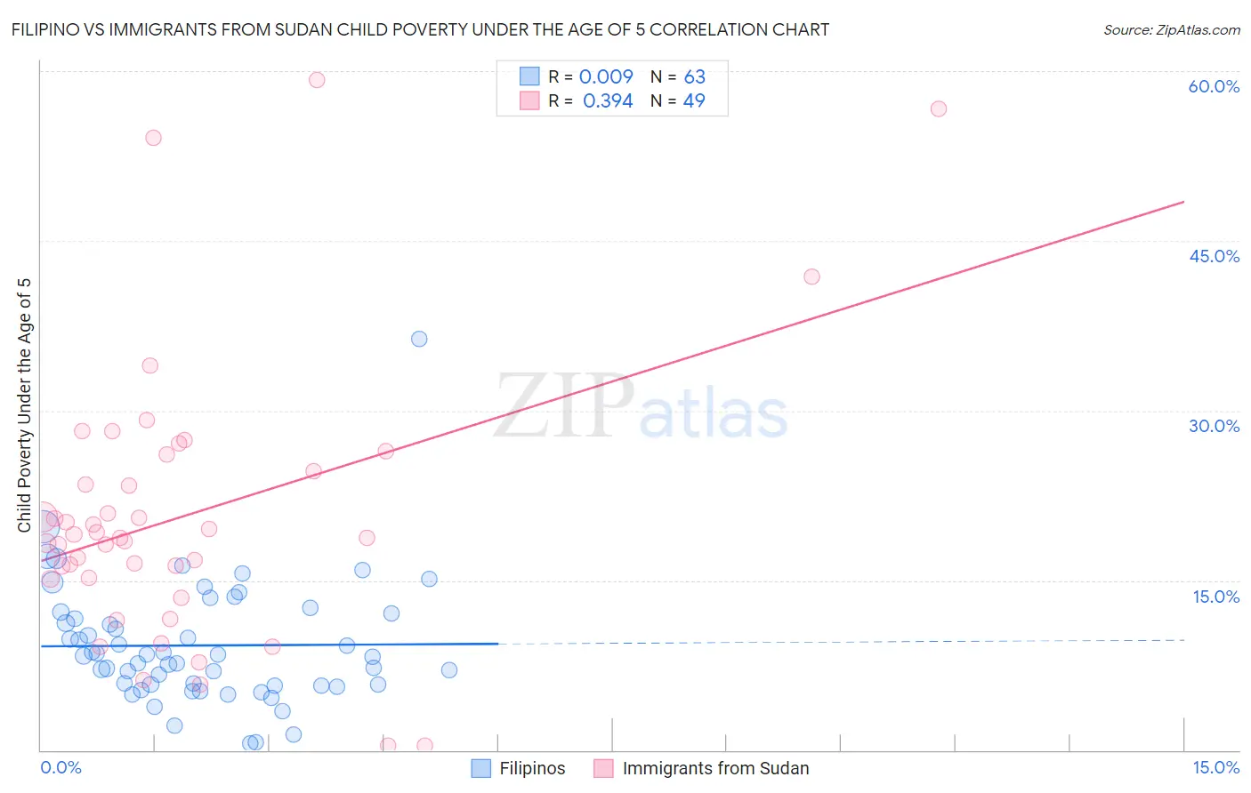 Filipino vs Immigrants from Sudan Child Poverty Under the Age of 5