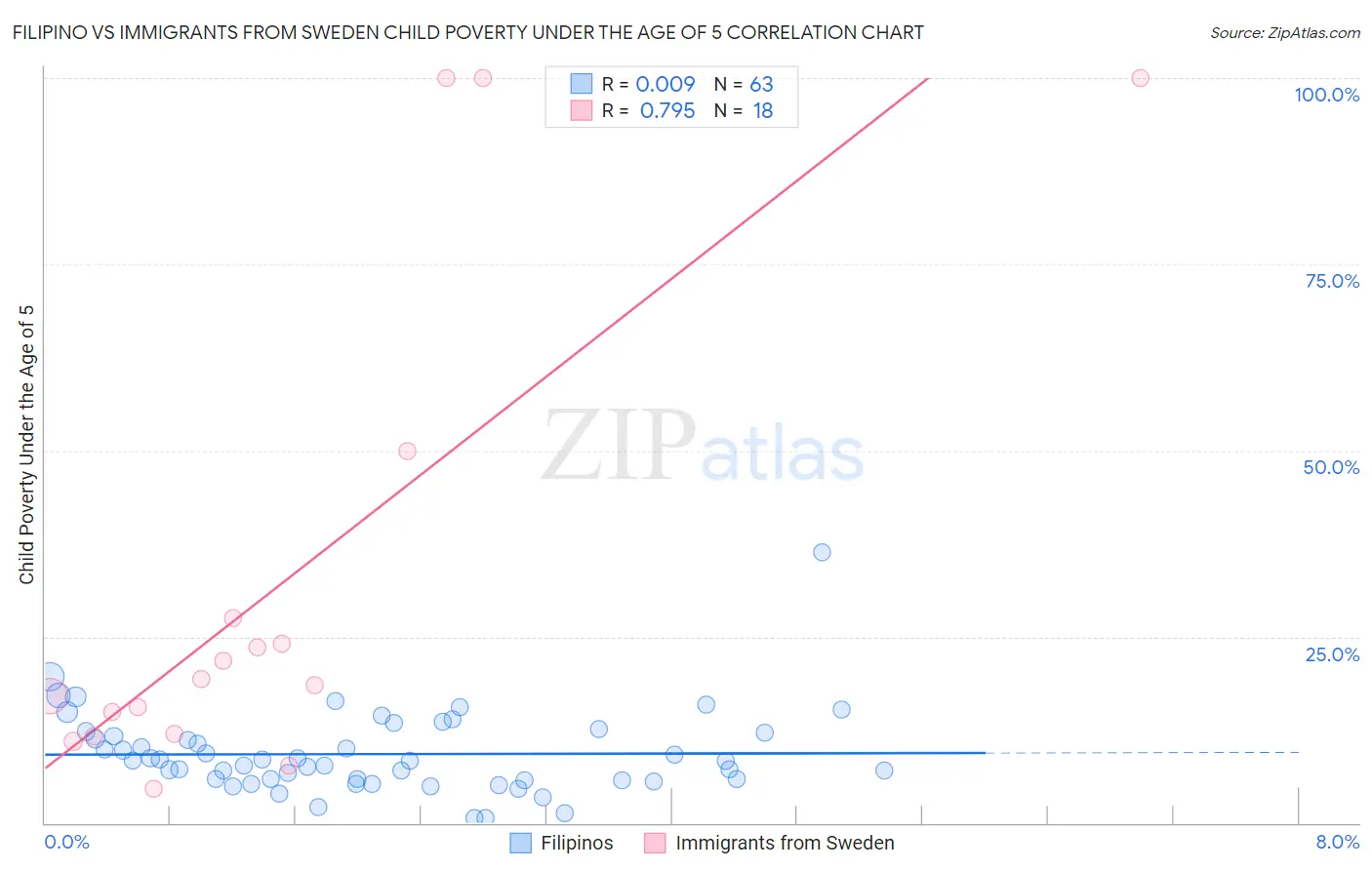 Filipino vs Immigrants from Sweden Child Poverty Under the Age of 5