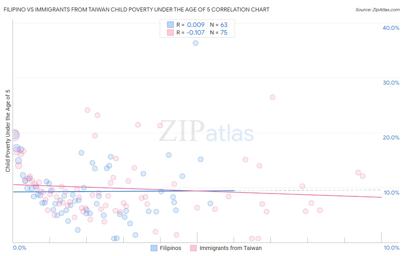 Filipino vs Immigrants from Taiwan Child Poverty Under the Age of 5