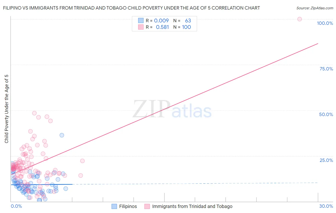 Filipino vs Immigrants from Trinidad and Tobago Child Poverty Under the Age of 5