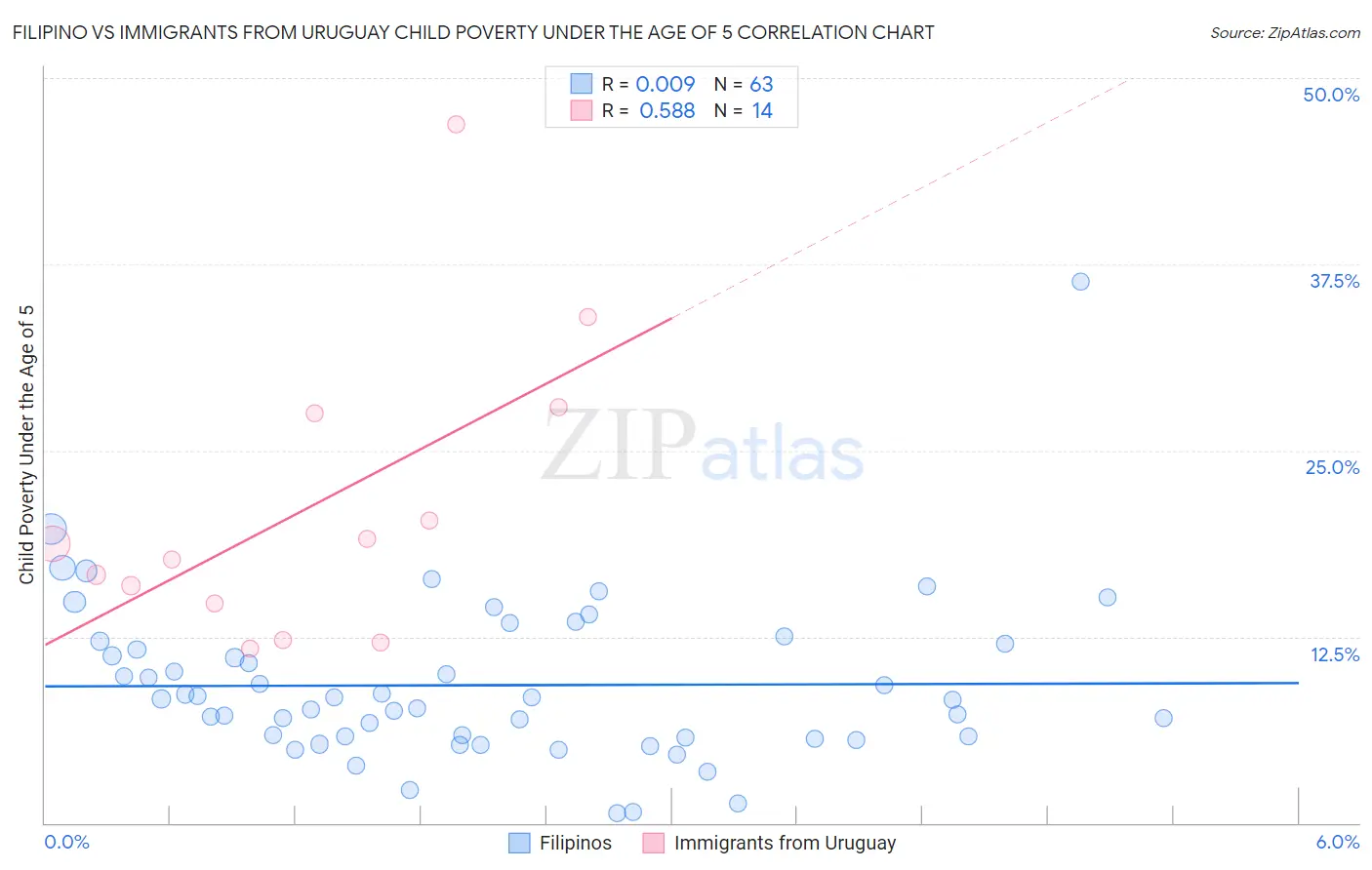 Filipino vs Immigrants from Uruguay Child Poverty Under the Age of 5