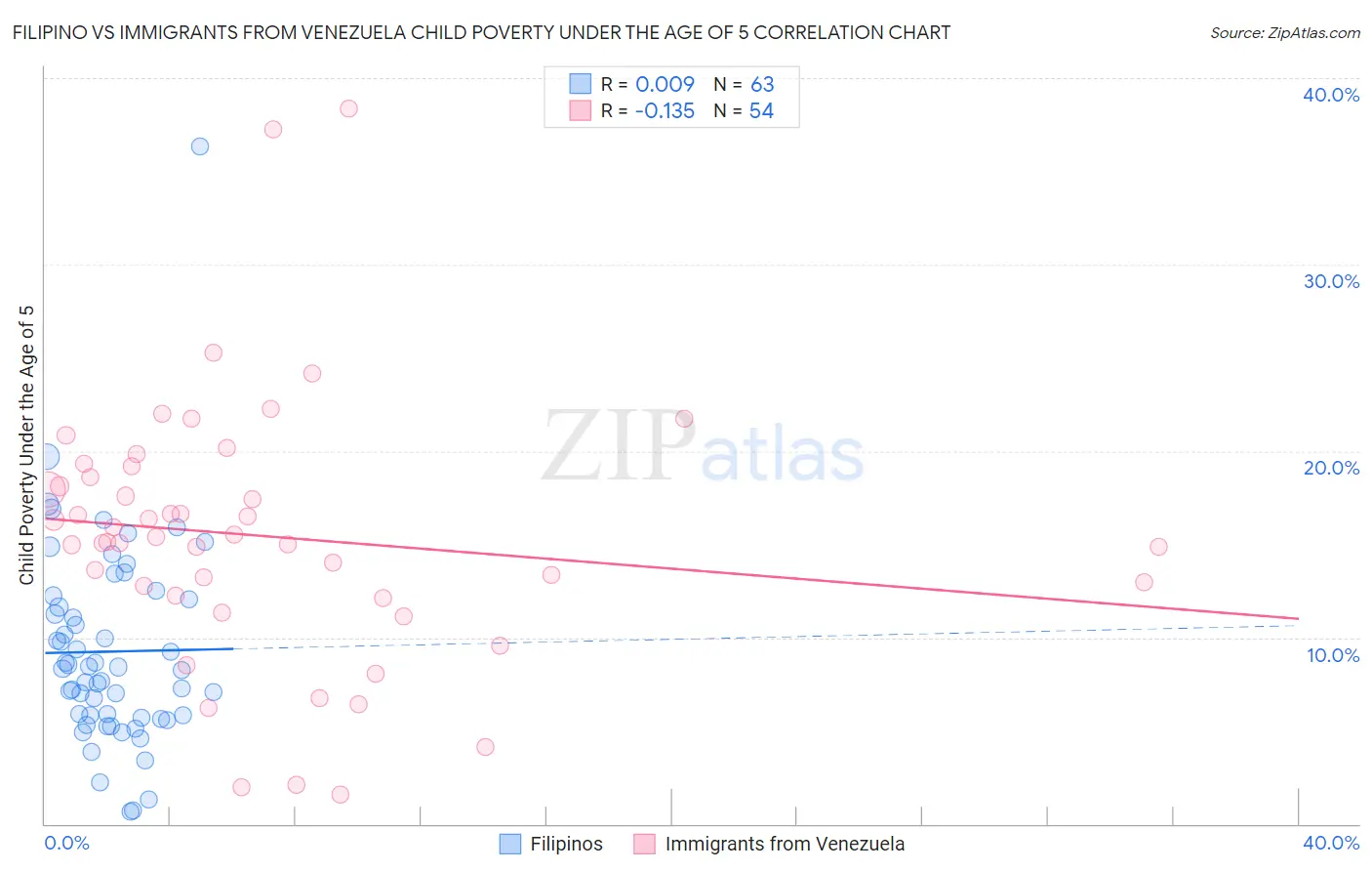 Filipino vs Immigrants from Venezuela Child Poverty Under the Age of 5