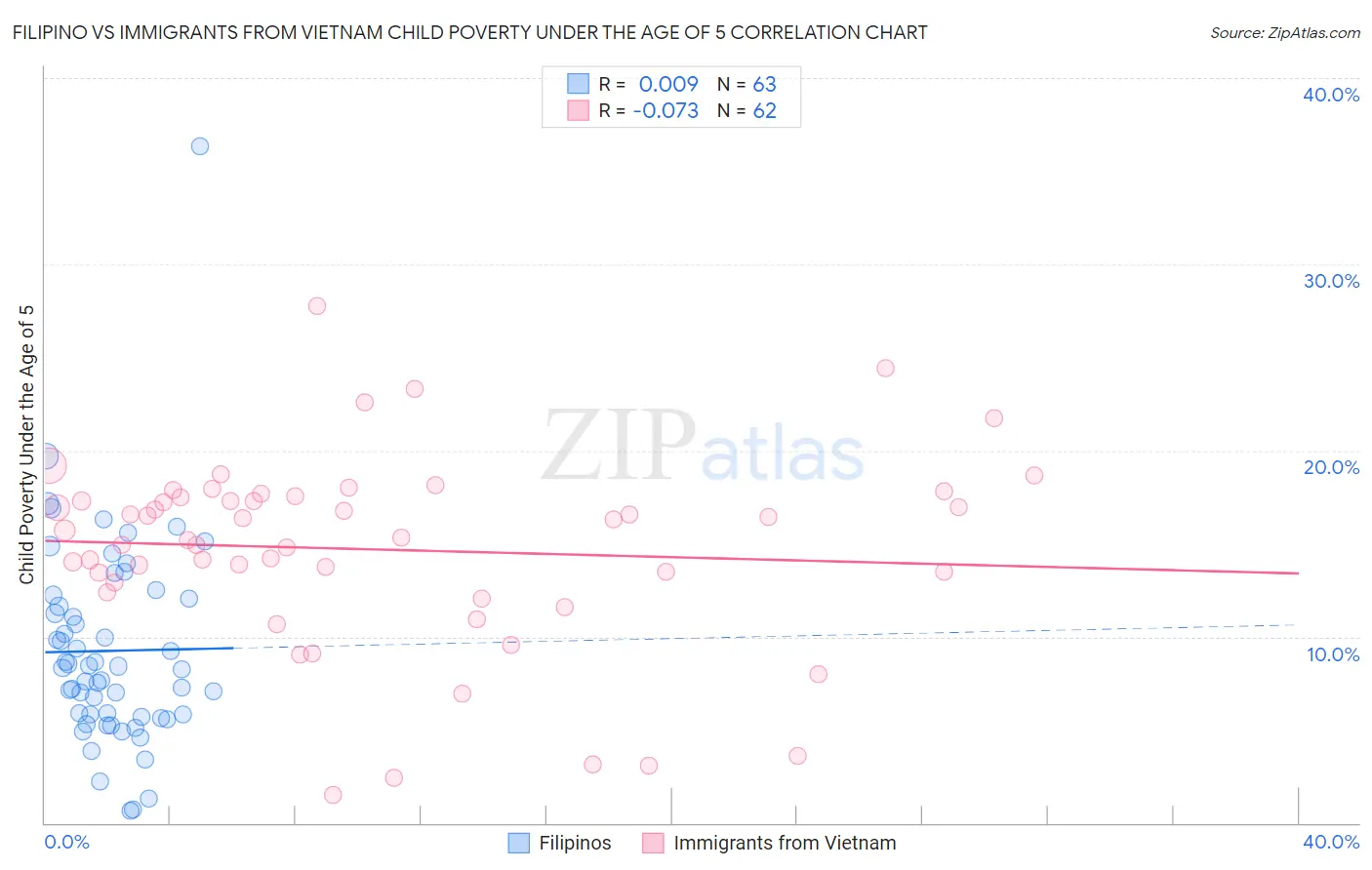 Filipino vs Immigrants from Vietnam Child Poverty Under the Age of 5