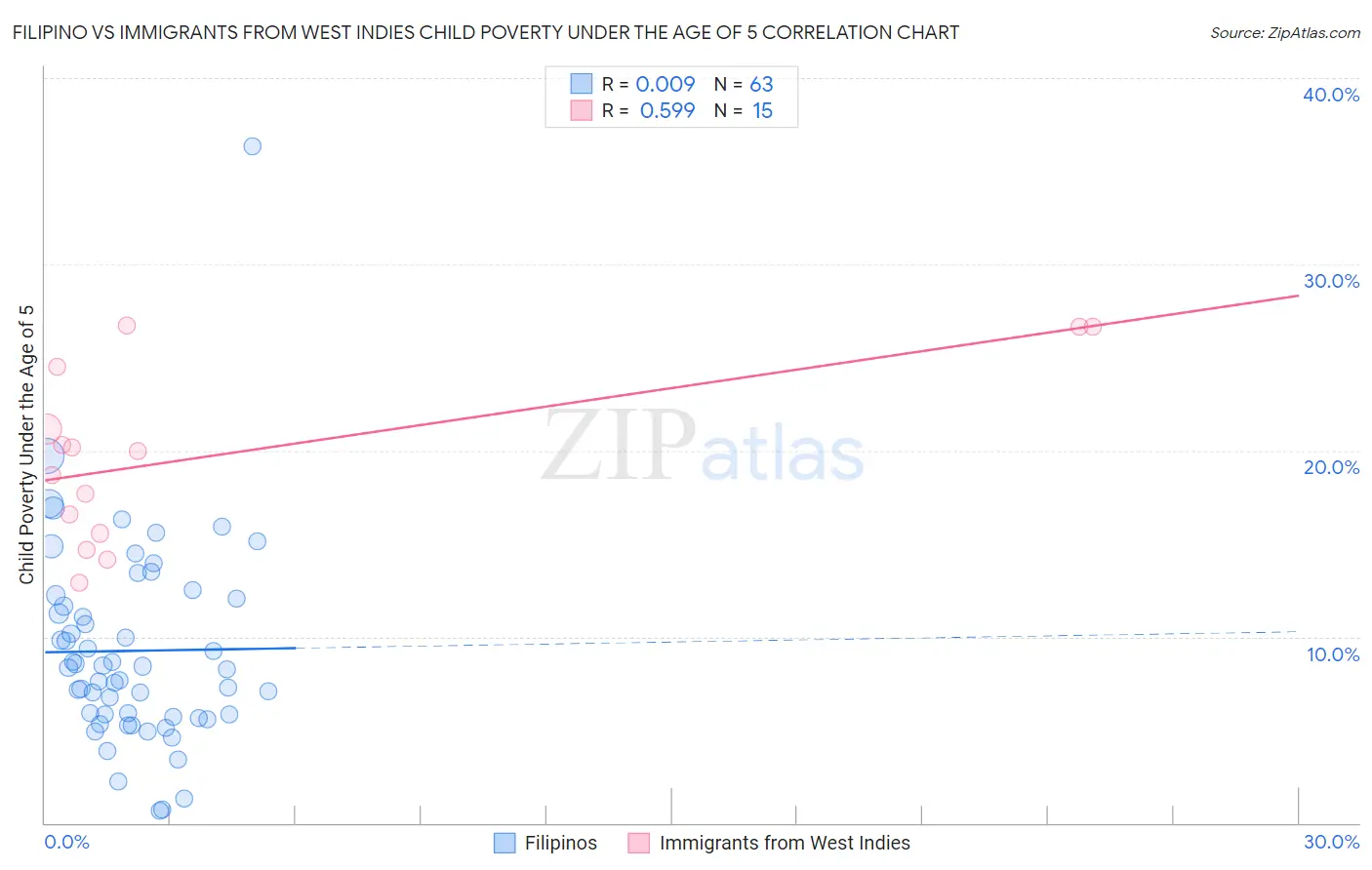 Filipino vs Immigrants from West Indies Child Poverty Under the Age of 5