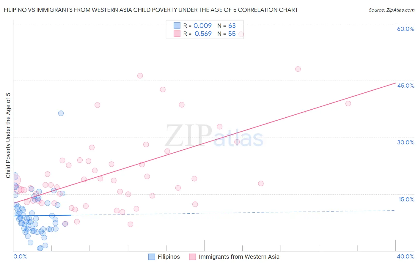 Filipino vs Immigrants from Western Asia Child Poverty Under the Age of 5