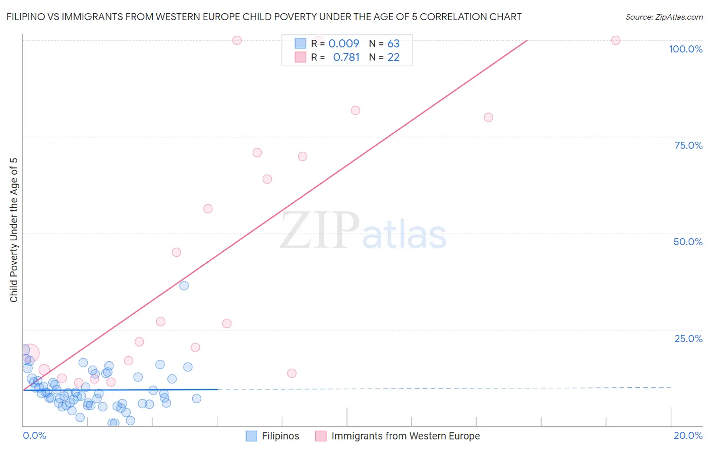 Filipino vs Immigrants from Western Europe Child Poverty Under the Age of 5