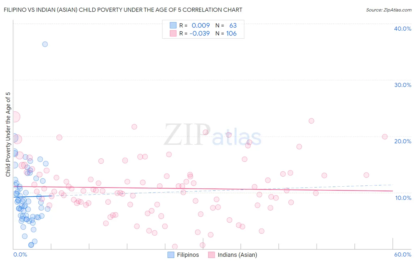 Filipino vs Indian (Asian) Child Poverty Under the Age of 5