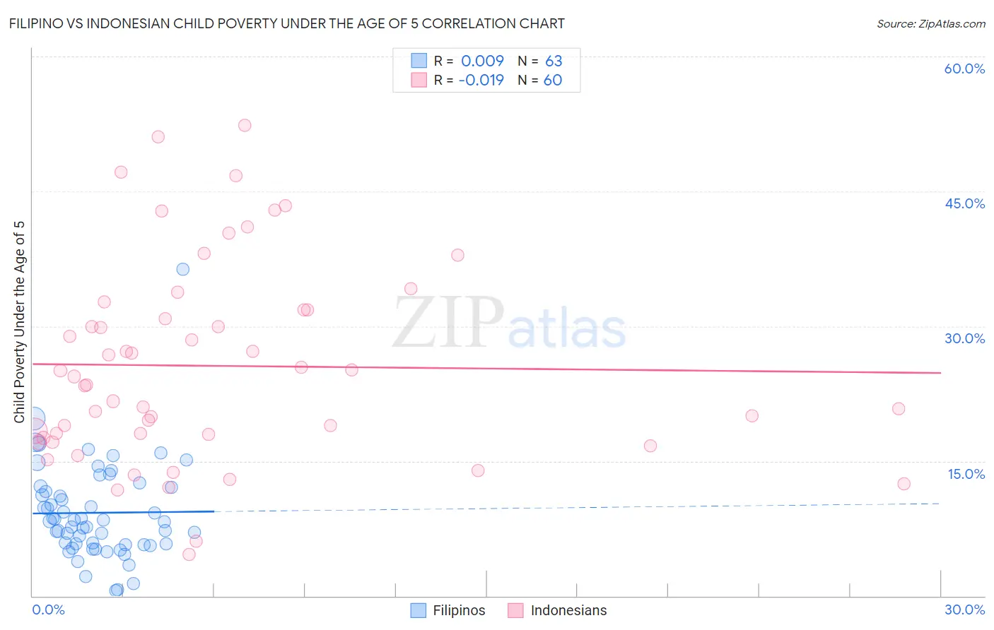 Filipino vs Indonesian Child Poverty Under the Age of 5