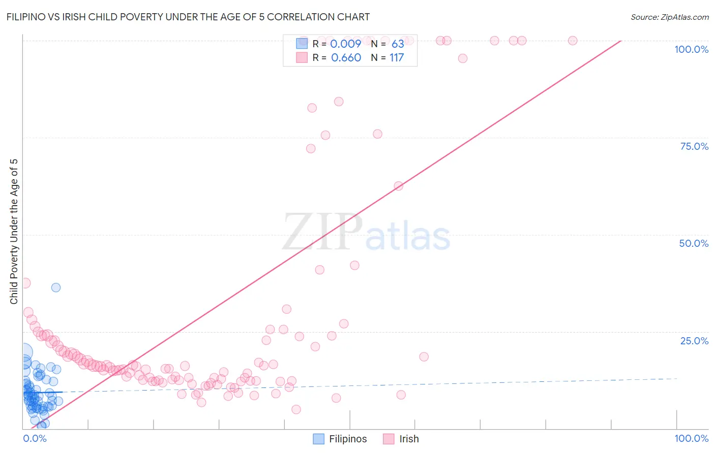 Filipino vs Irish Child Poverty Under the Age of 5
