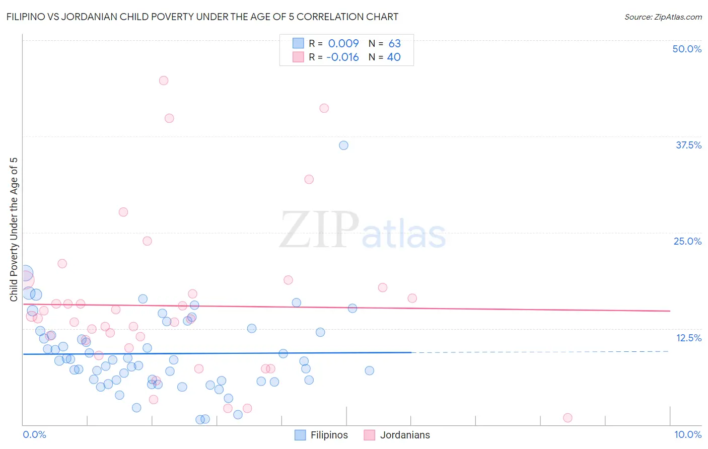 Filipino vs Jordanian Child Poverty Under the Age of 5