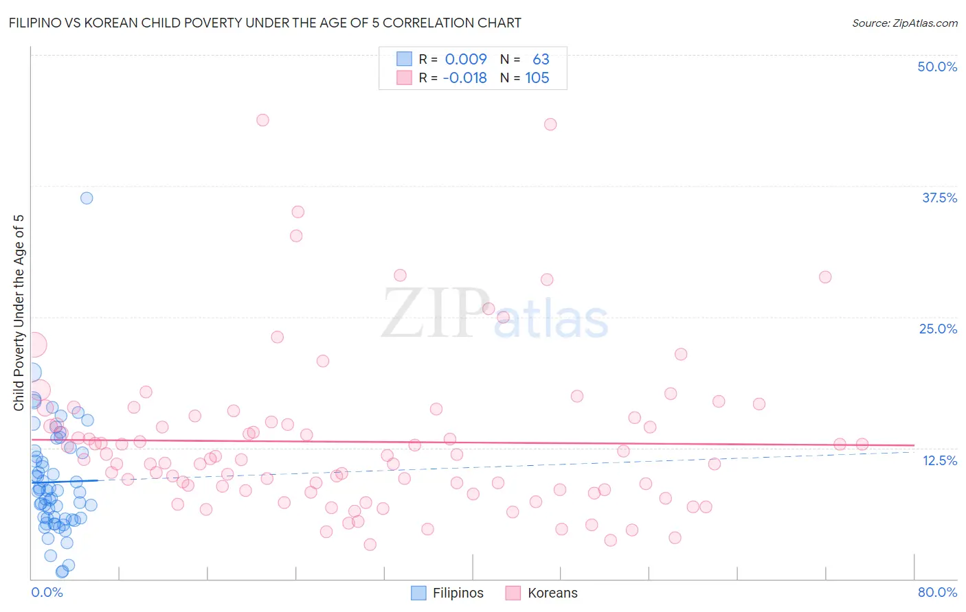 Filipino vs Korean Child Poverty Under the Age of 5