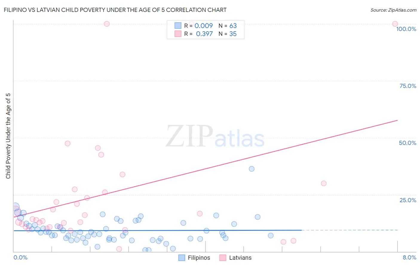 Filipino vs Latvian Child Poverty Under the Age of 5