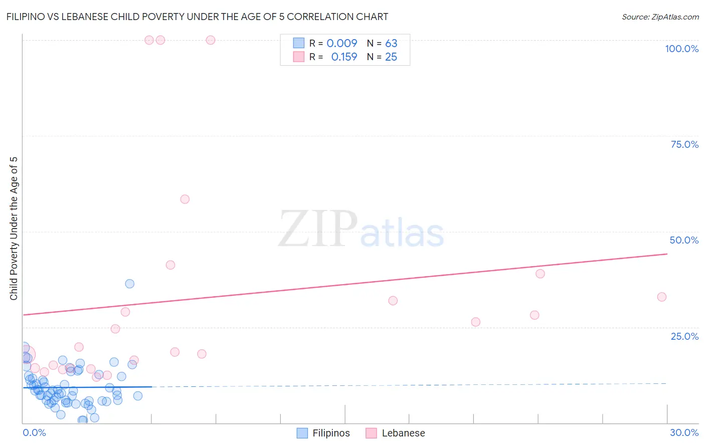 Filipino vs Lebanese Child Poverty Under the Age of 5