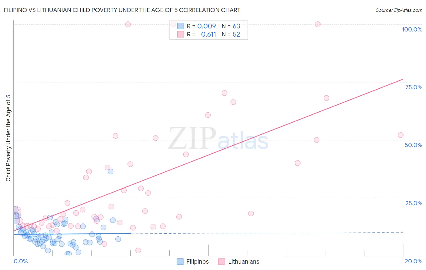 Filipino vs Lithuanian Child Poverty Under the Age of 5