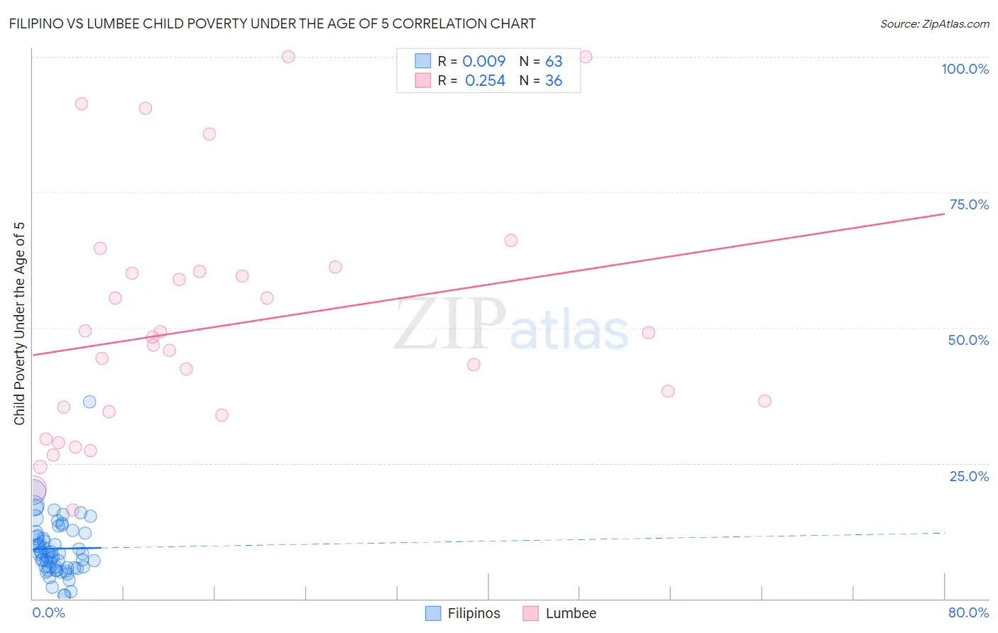Filipino vs Lumbee Child Poverty Under the Age of 5