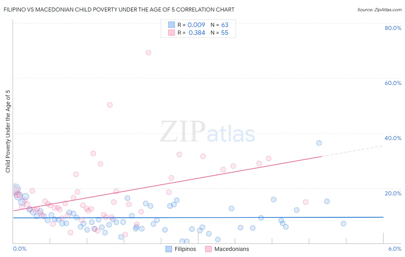 Filipino vs Macedonian Child Poverty Under the Age of 5