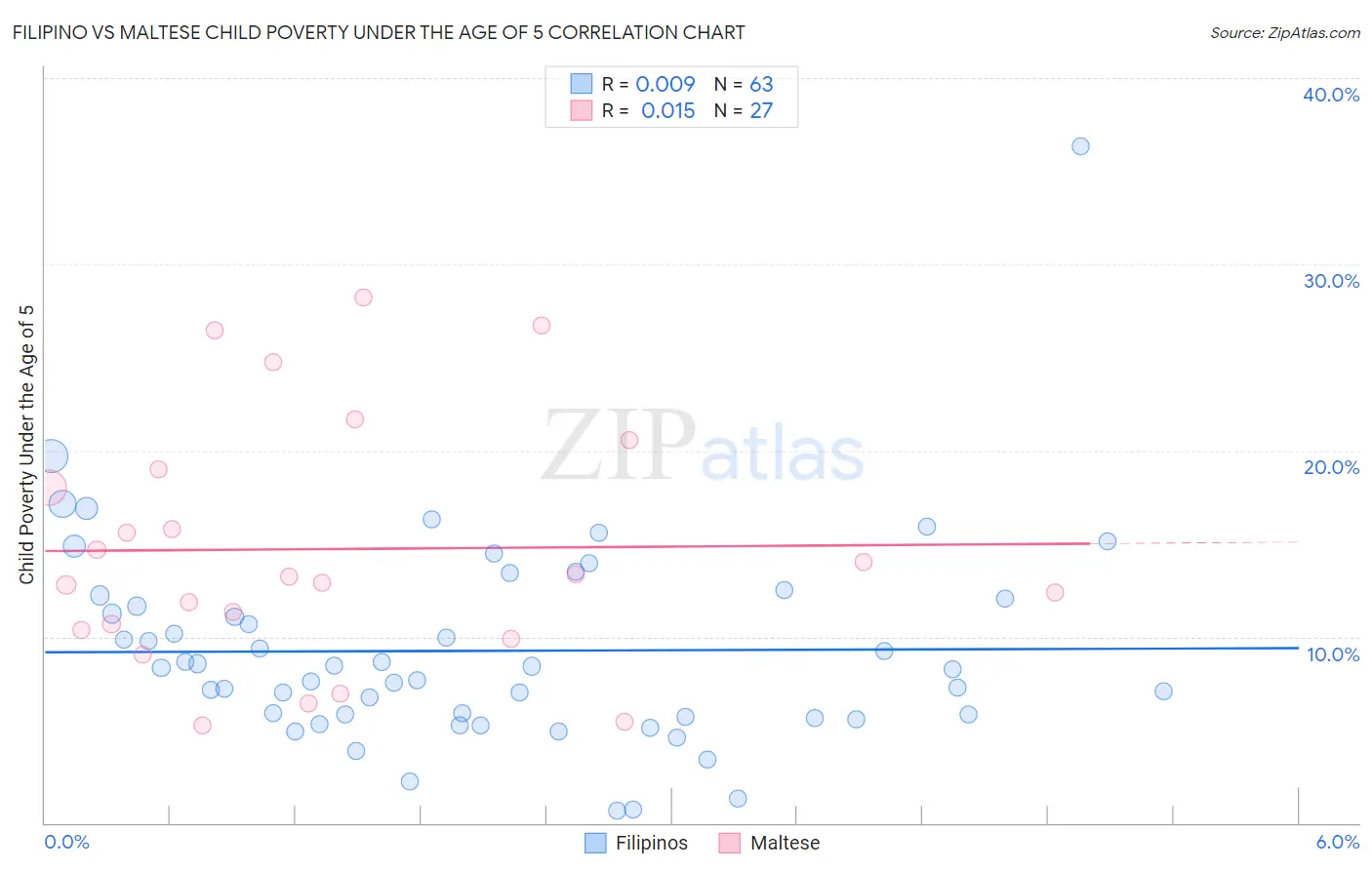 Filipino vs Maltese Child Poverty Under the Age of 5