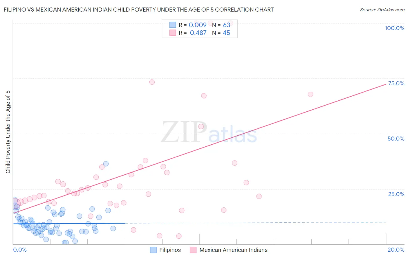 Filipino vs Mexican American Indian Child Poverty Under the Age of 5