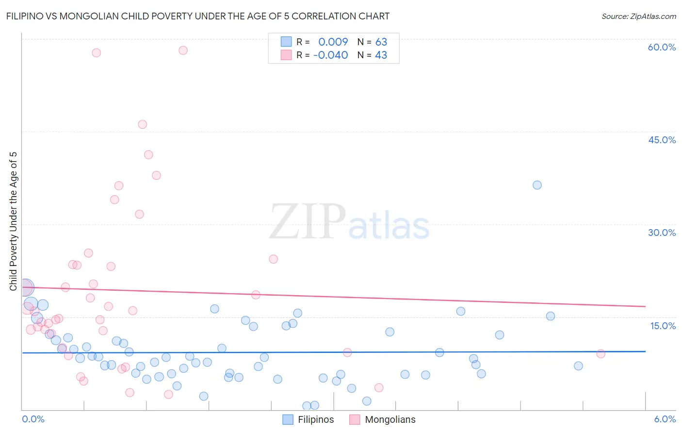 Filipino vs Mongolian Child Poverty Under the Age of 5