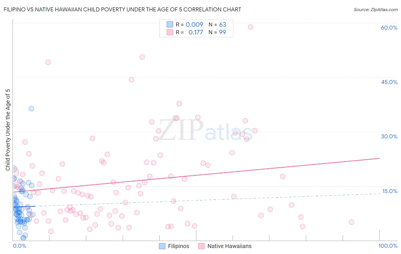 Filipino vs Native Hawaiian Child Poverty Under the Age of 5