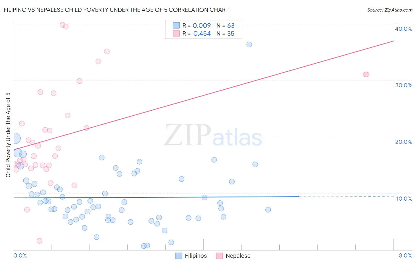 Filipino vs Nepalese Child Poverty Under the Age of 5