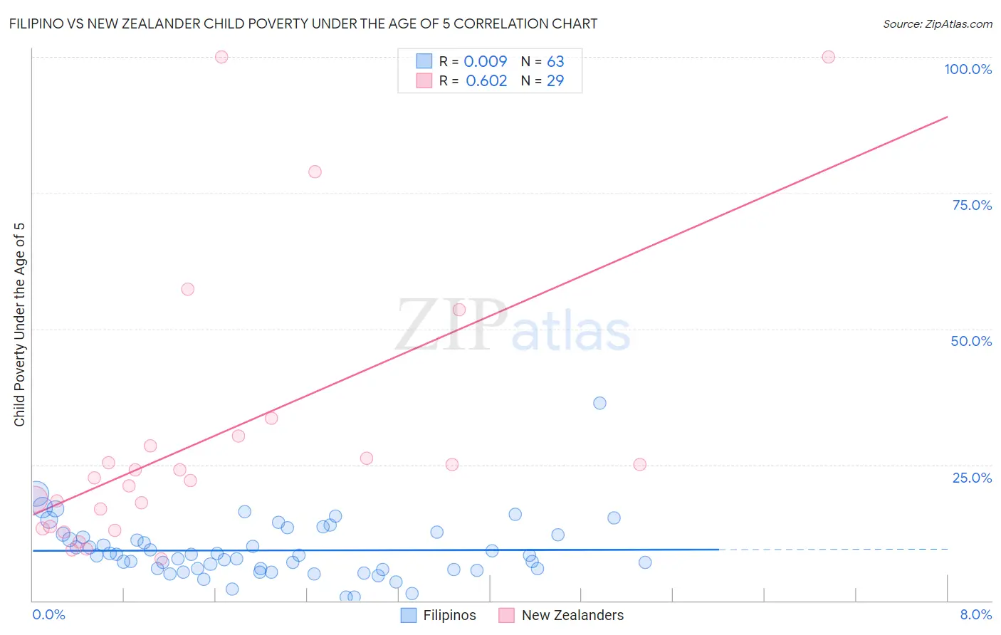 Filipino vs New Zealander Child Poverty Under the Age of 5