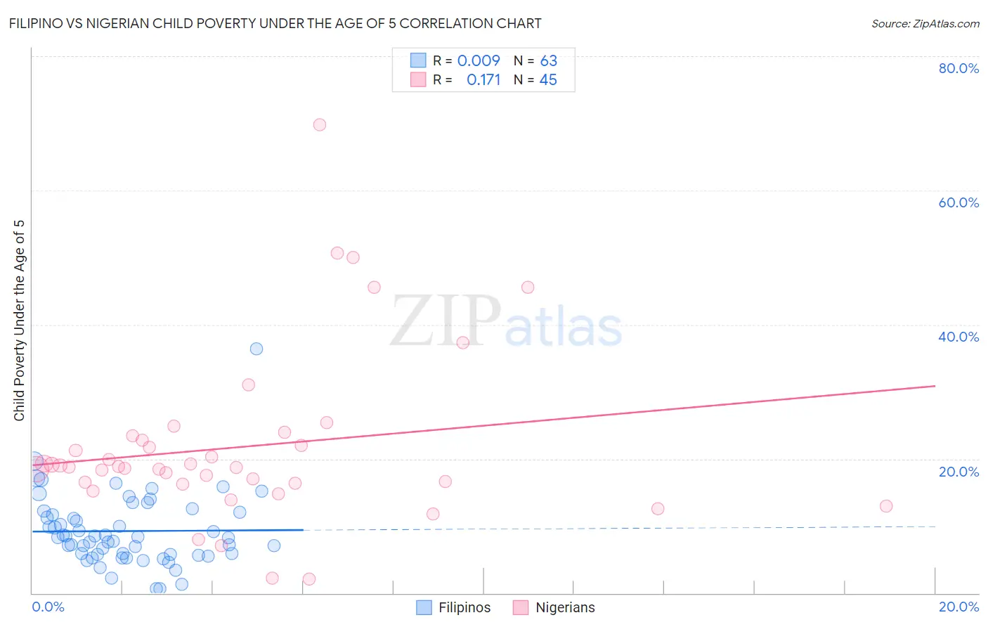 Filipino vs Nigerian Child Poverty Under the Age of 5