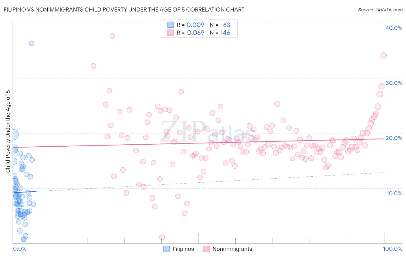 Filipino vs Nonimmigrants Child Poverty Under the Age of 5