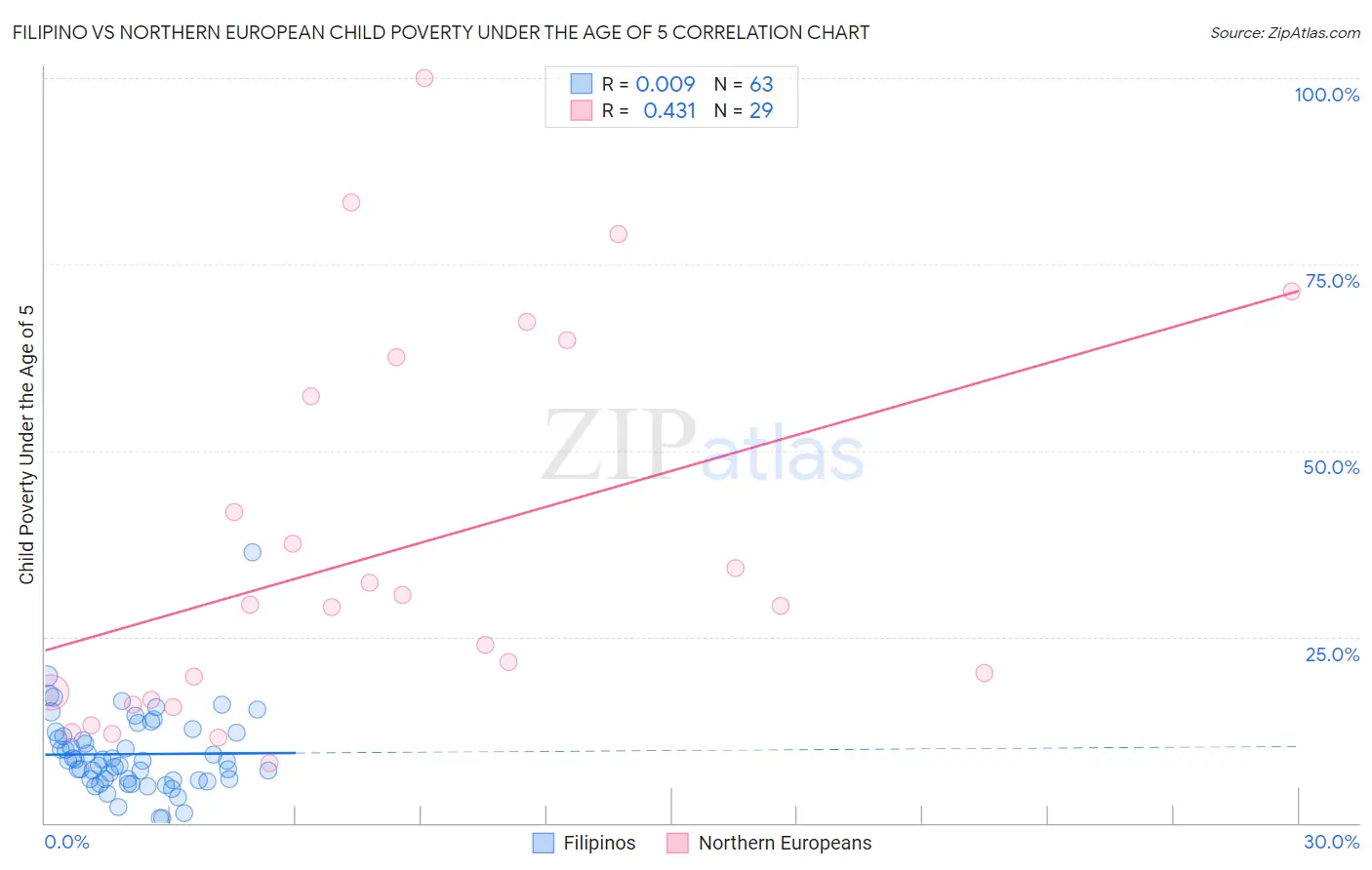 Filipino vs Northern European Child Poverty Under the Age of 5