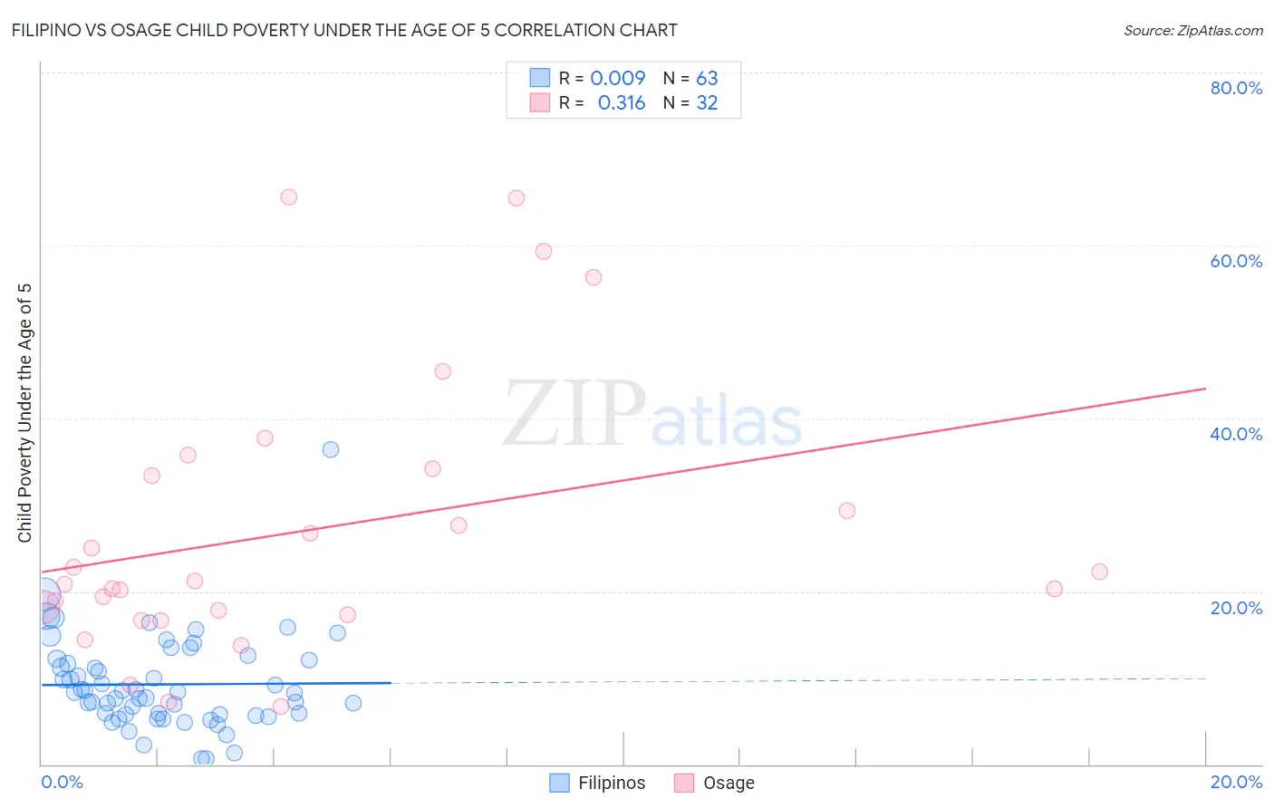 Filipino vs Osage Child Poverty Under the Age of 5