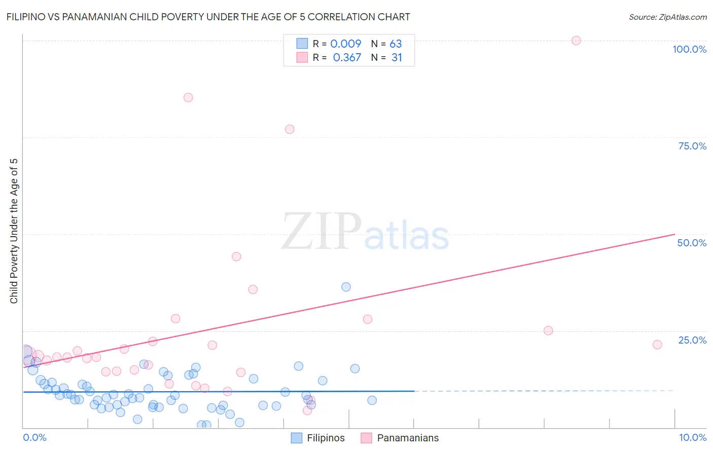 Filipino vs Panamanian Child Poverty Under the Age of 5