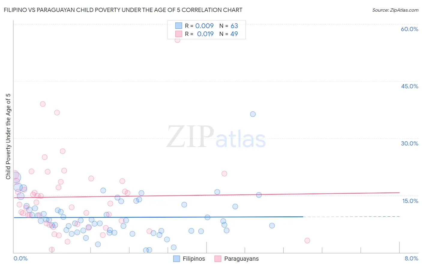 Filipino vs Paraguayan Child Poverty Under the Age of 5