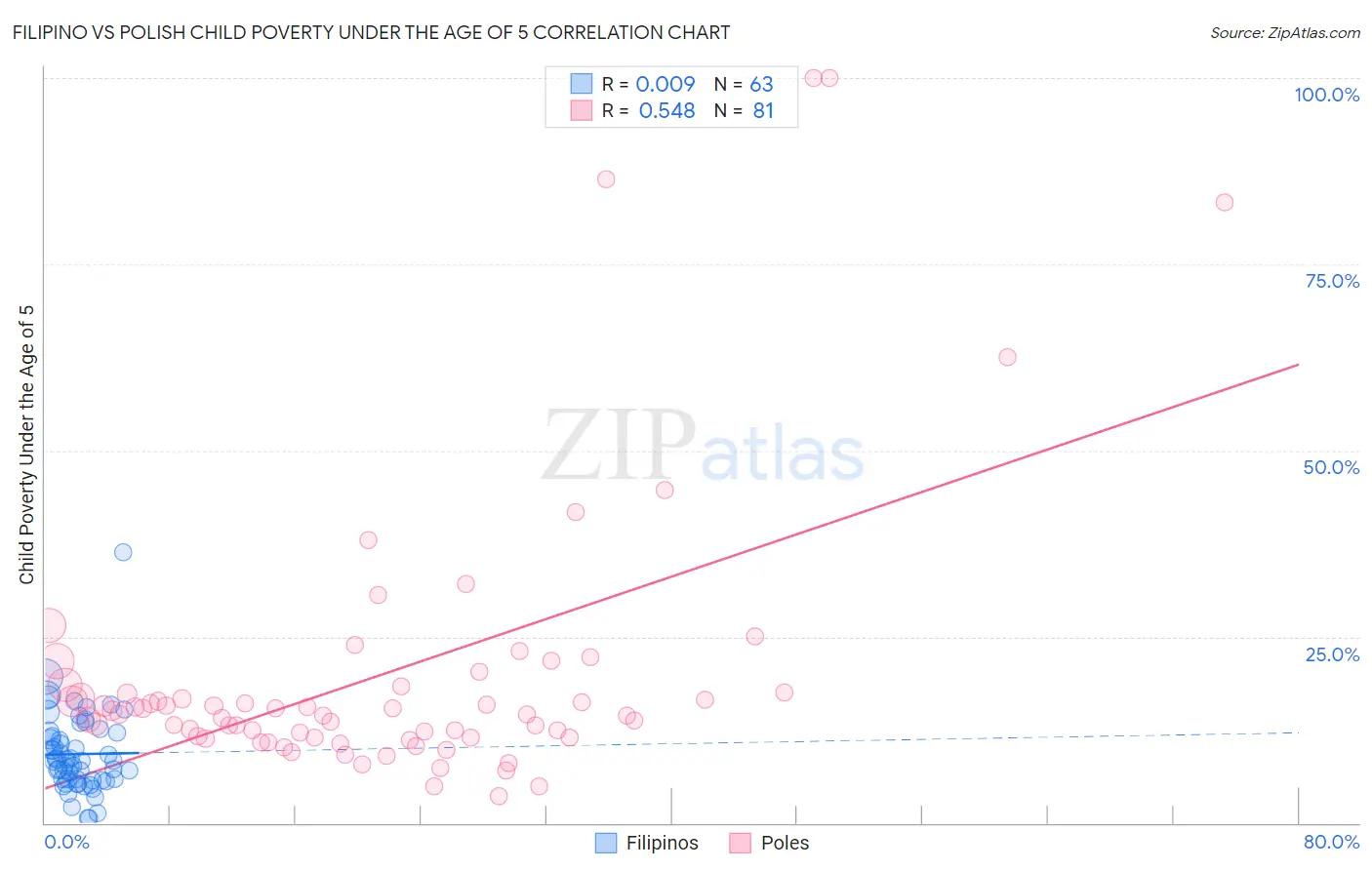 Filipino vs Polish Child Poverty Under the Age of 5