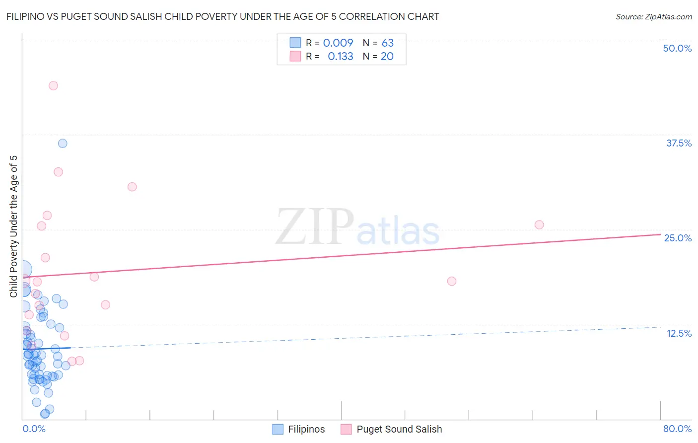 Filipino vs Puget Sound Salish Child Poverty Under the Age of 5