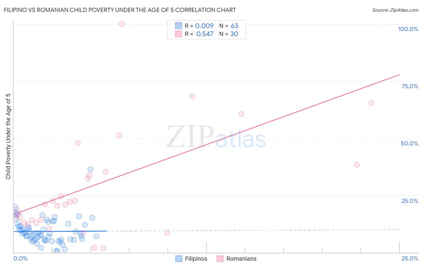 Filipino vs Romanian Child Poverty Under the Age of 5