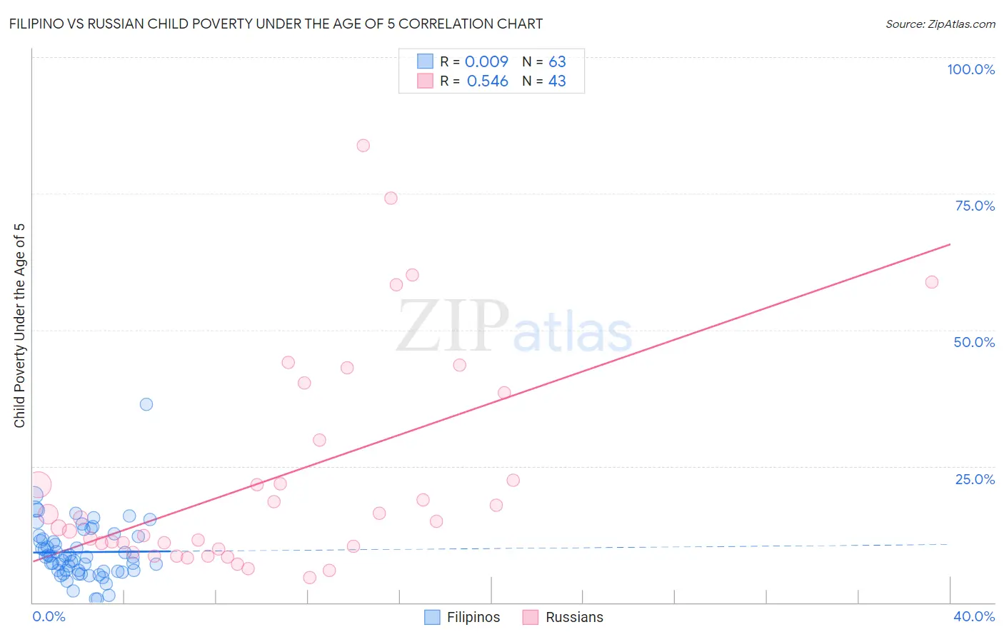 Filipino vs Russian Child Poverty Under the Age of 5