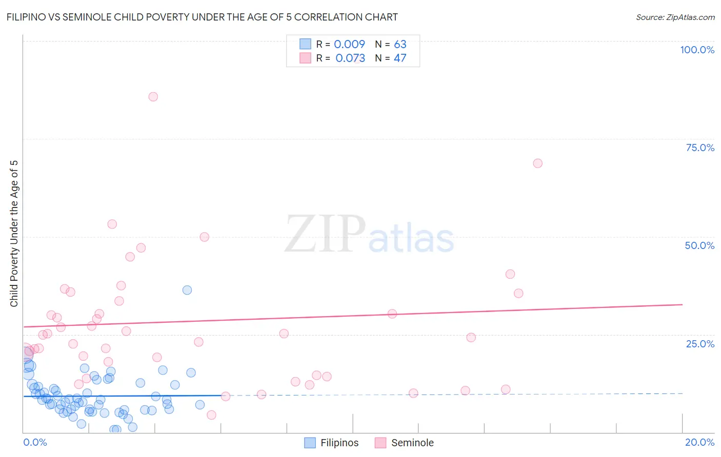 Filipino vs Seminole Child Poverty Under the Age of 5