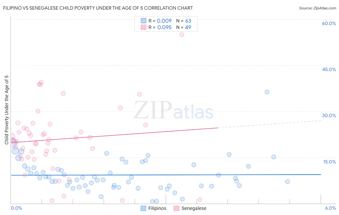 Filipino vs Senegalese Child Poverty Under the Age of 5