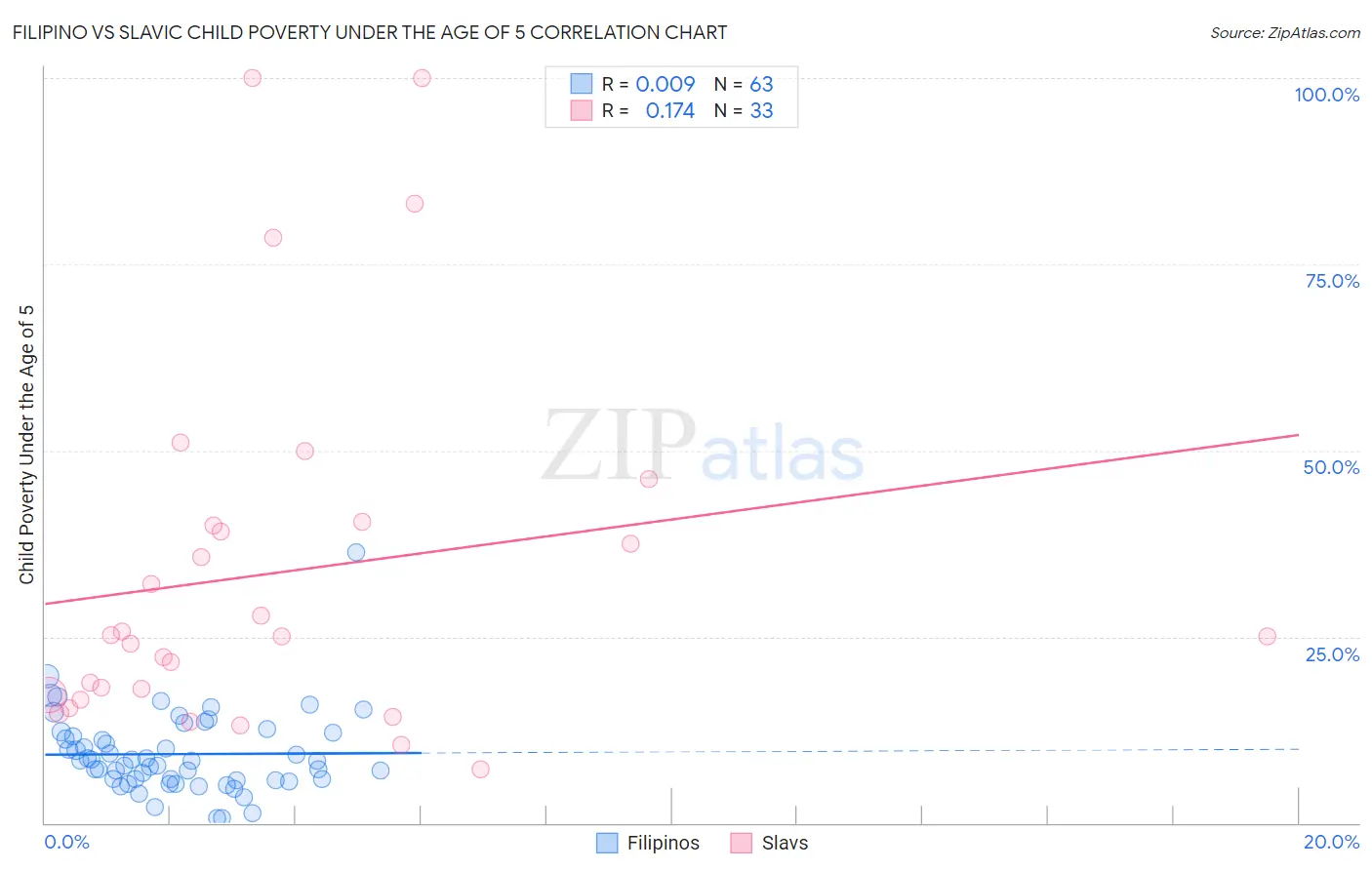Filipino vs Slavic Child Poverty Under the Age of 5