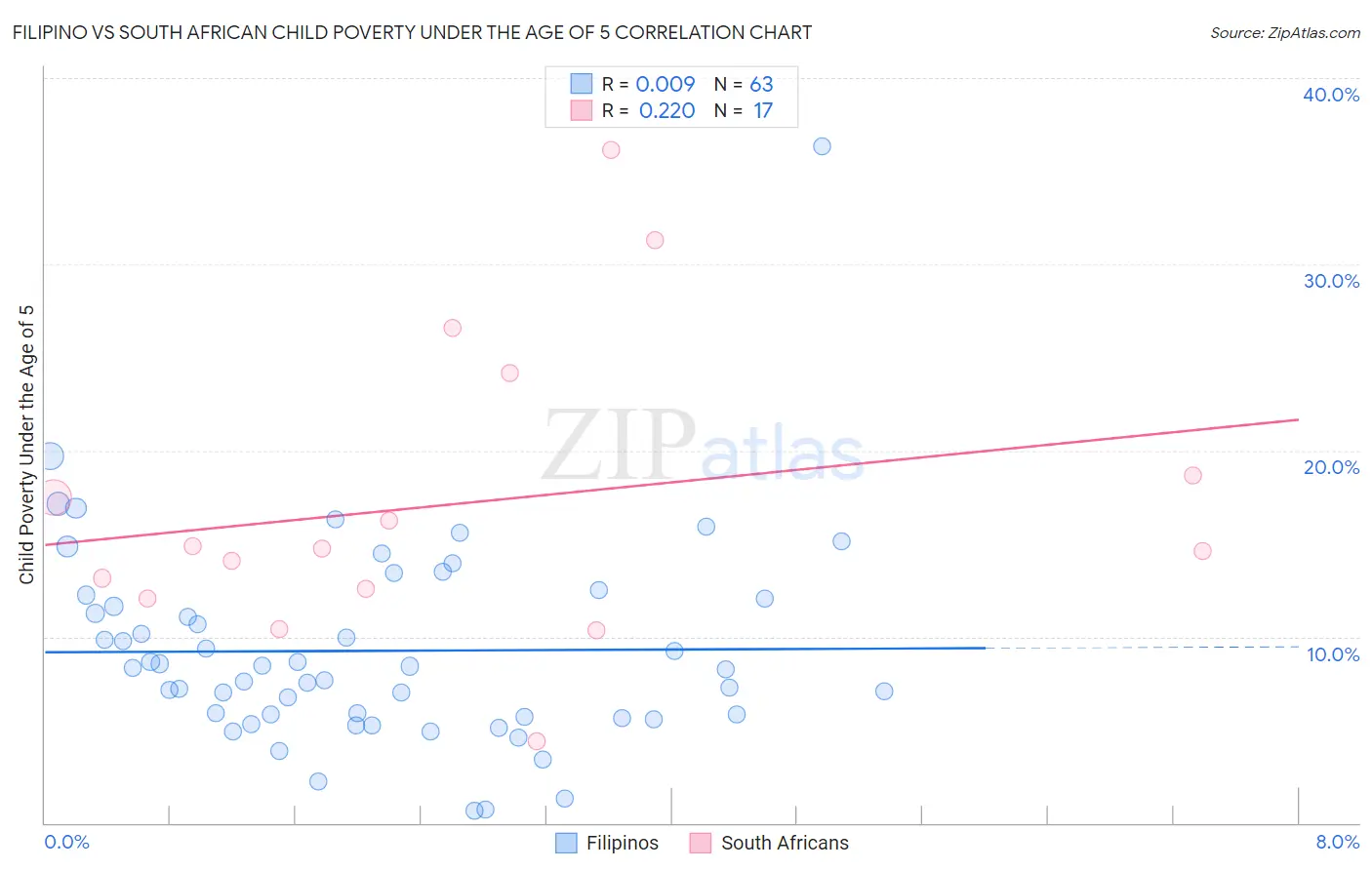 Filipino vs South African Child Poverty Under the Age of 5