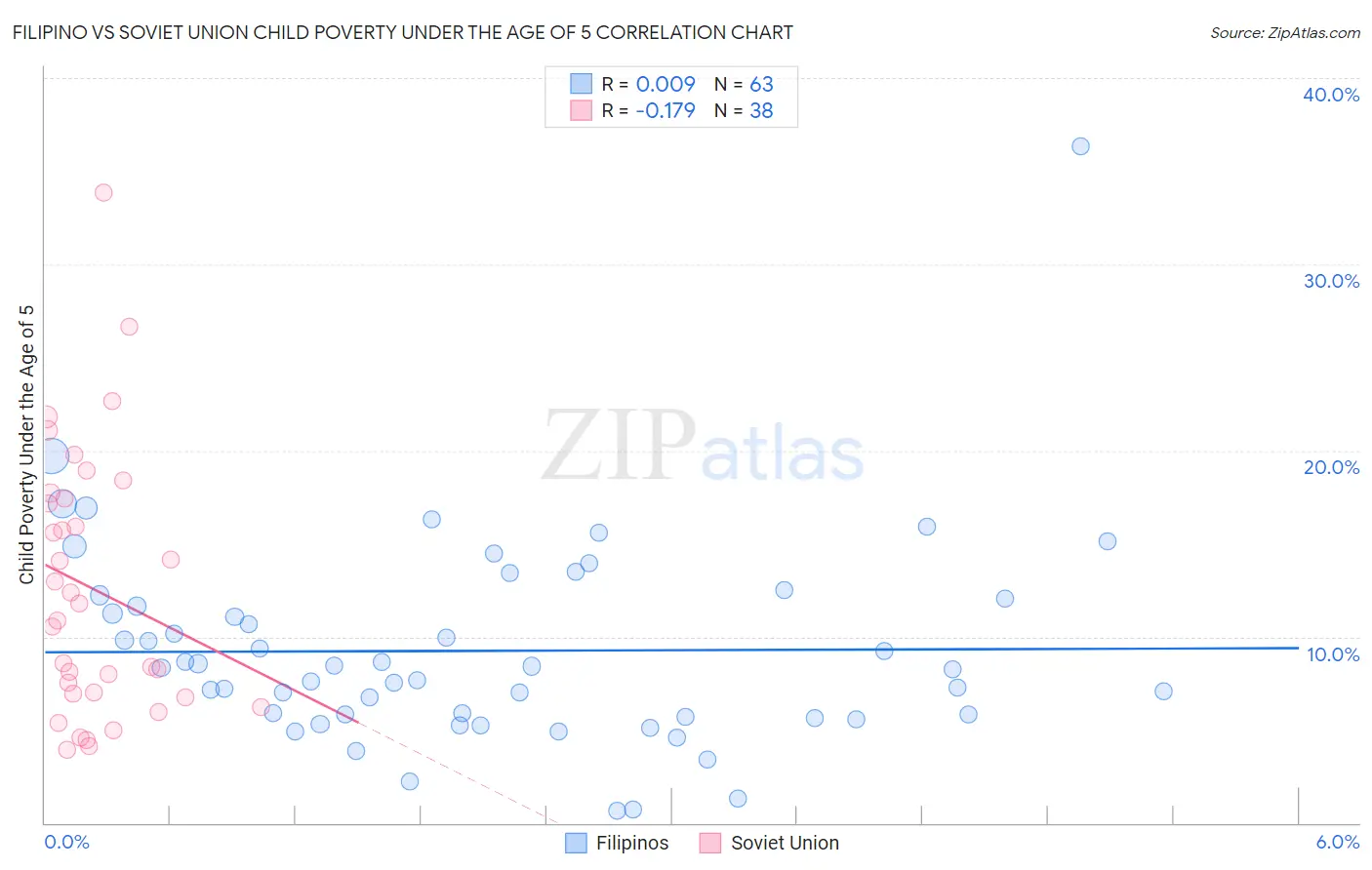 Filipino vs Soviet Union Child Poverty Under the Age of 5