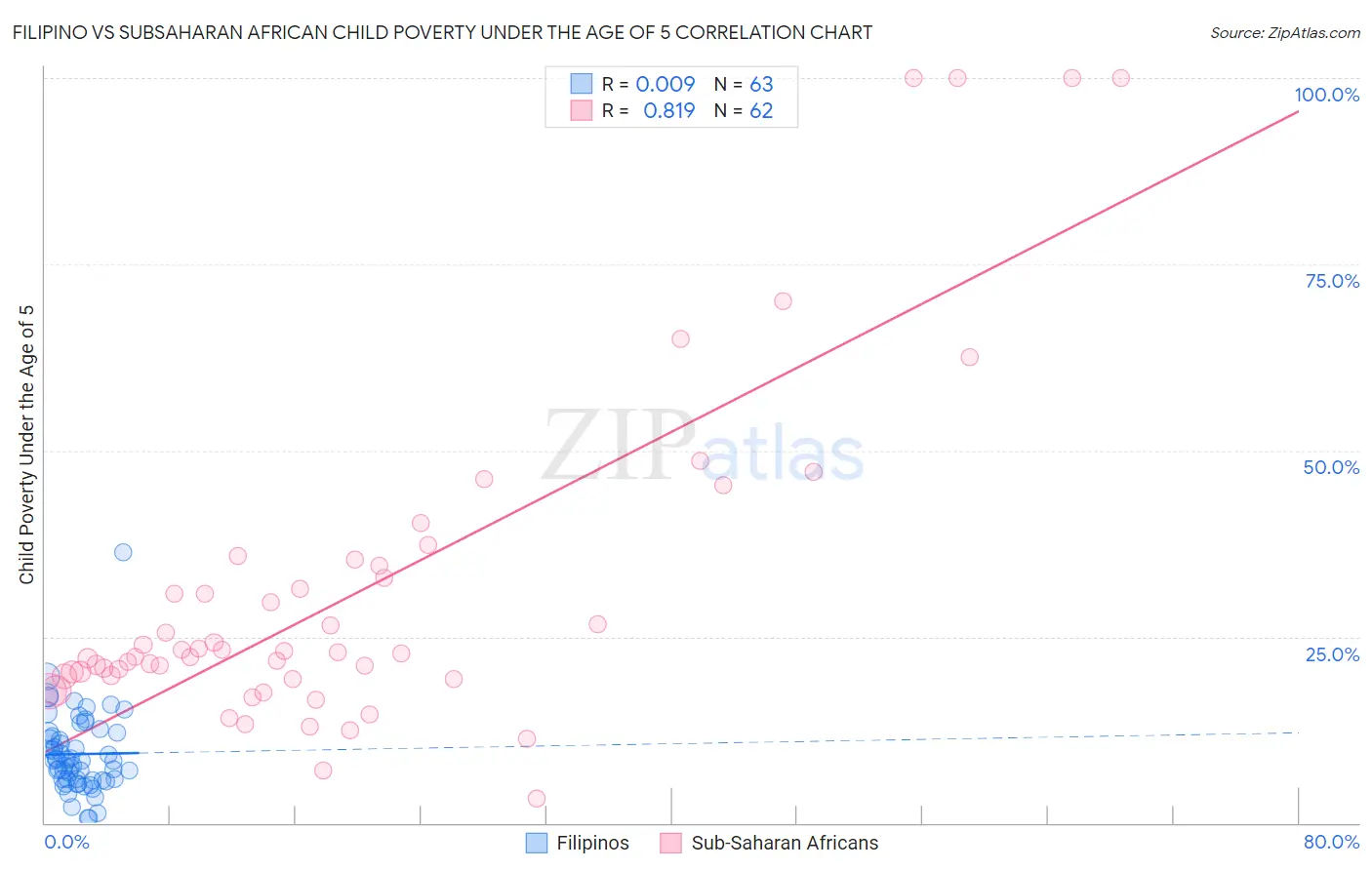 Filipino vs Subsaharan African Child Poverty Under the Age of 5