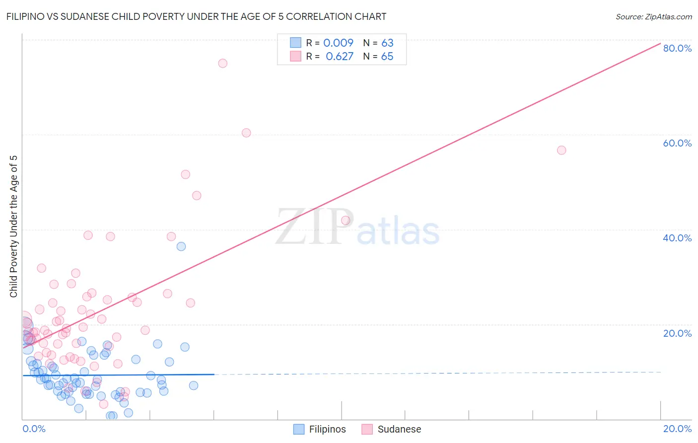 Filipino vs Sudanese Child Poverty Under the Age of 5