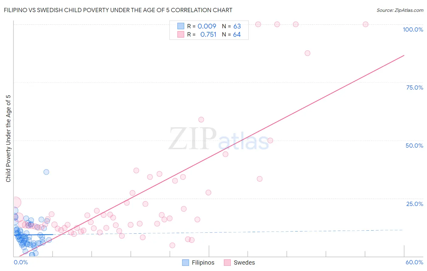 Filipino vs Swedish Child Poverty Under the Age of 5