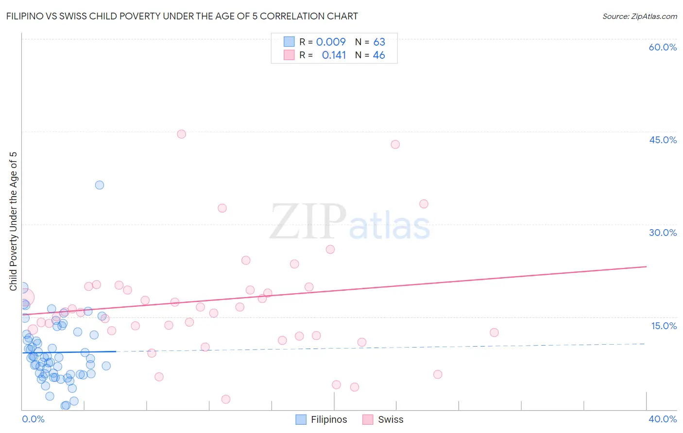 Filipino vs Swiss Child Poverty Under the Age of 5