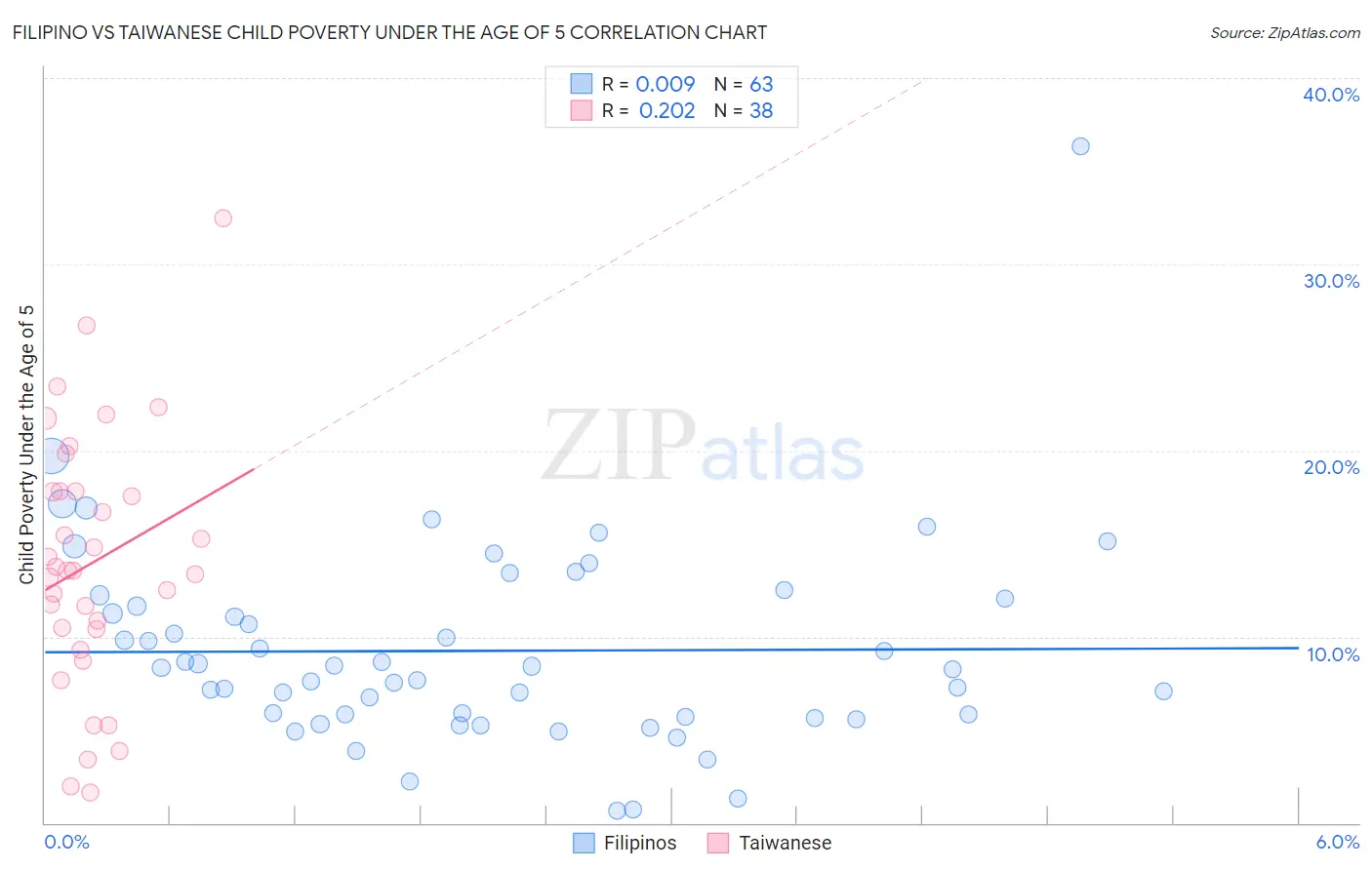 Filipino vs Taiwanese Child Poverty Under the Age of 5
