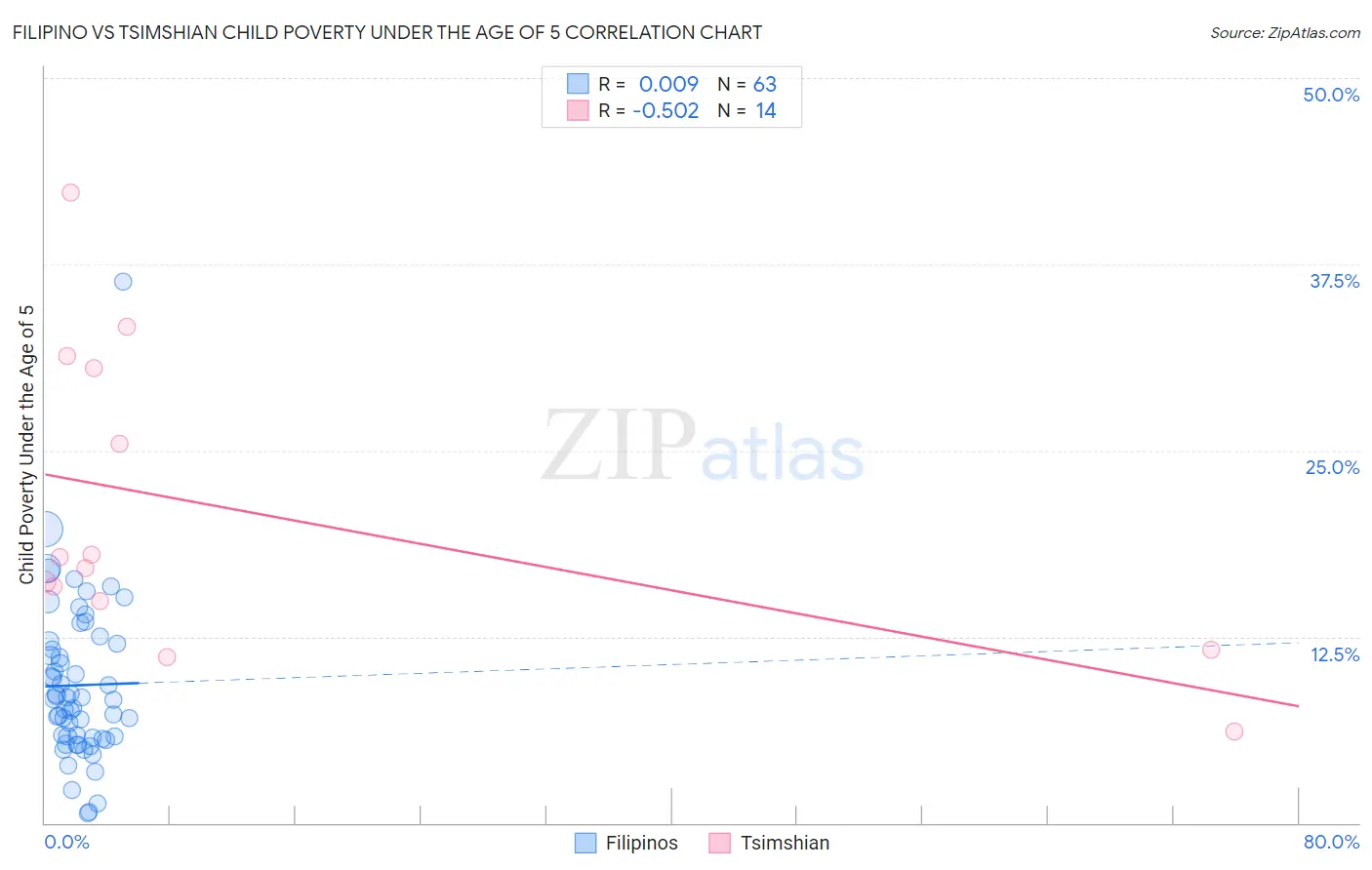 Filipino vs Tsimshian Child Poverty Under the Age of 5