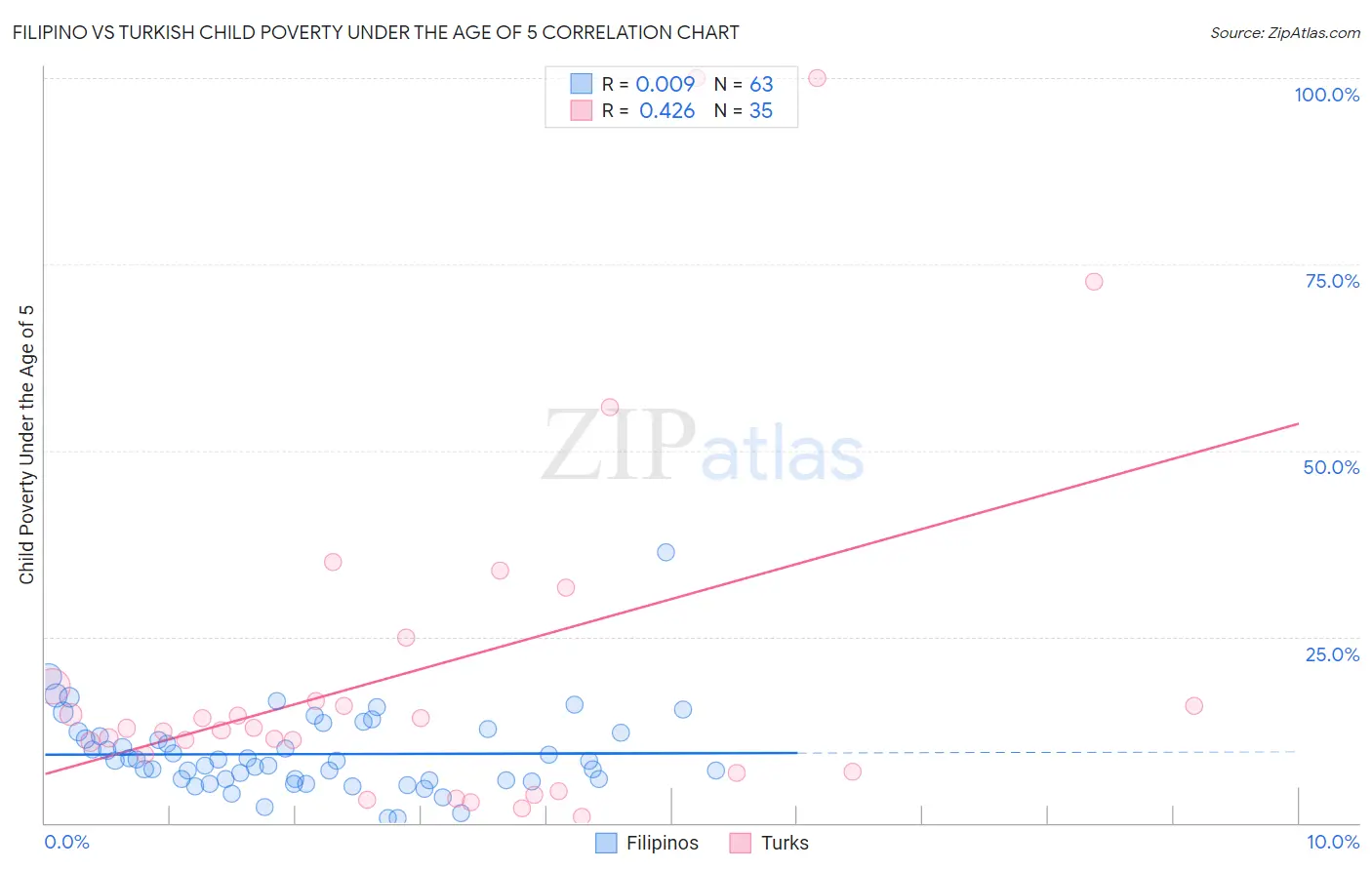 Filipino vs Turkish Child Poverty Under the Age of 5