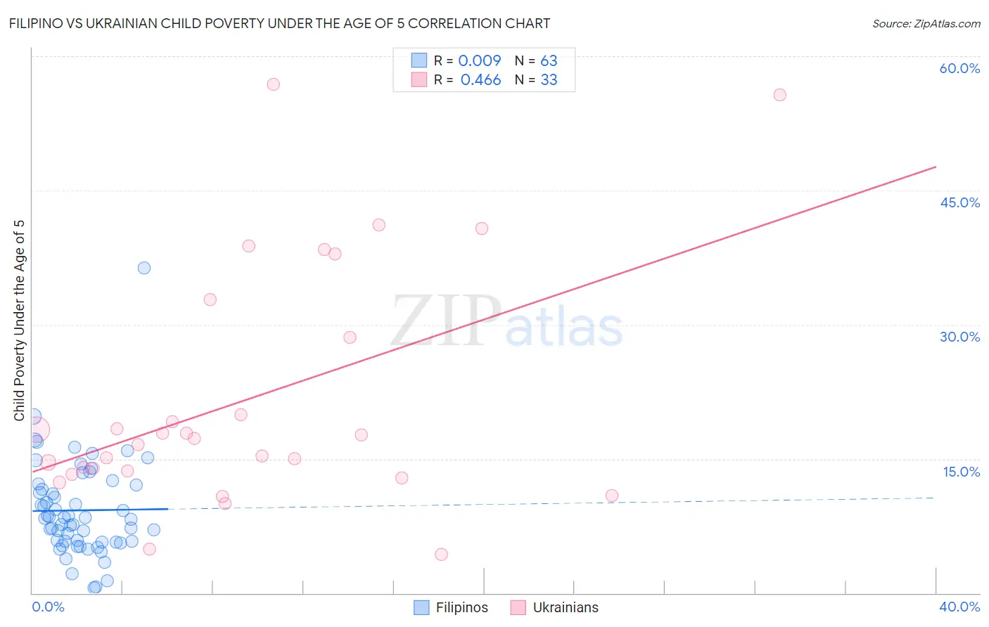 Filipino vs Ukrainian Child Poverty Under the Age of 5