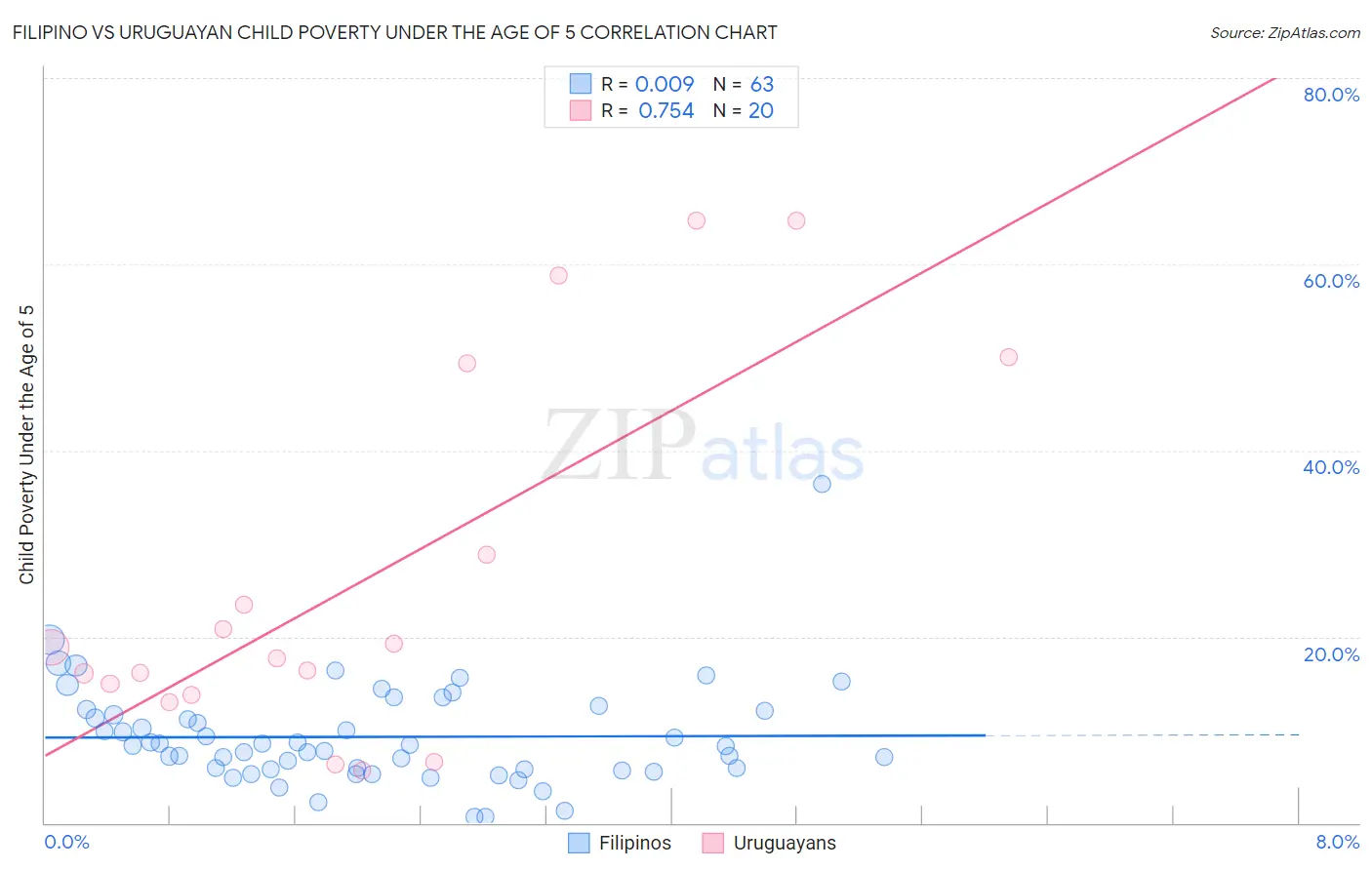 Filipino vs Uruguayan Child Poverty Under the Age of 5